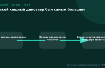 Схема к статье «Какой хищный динозавр был самым большим»: Масса важнее одной длины, Почему оценки массы меняются, Вопрос о крупнейшем хищном динозавре звучит как…