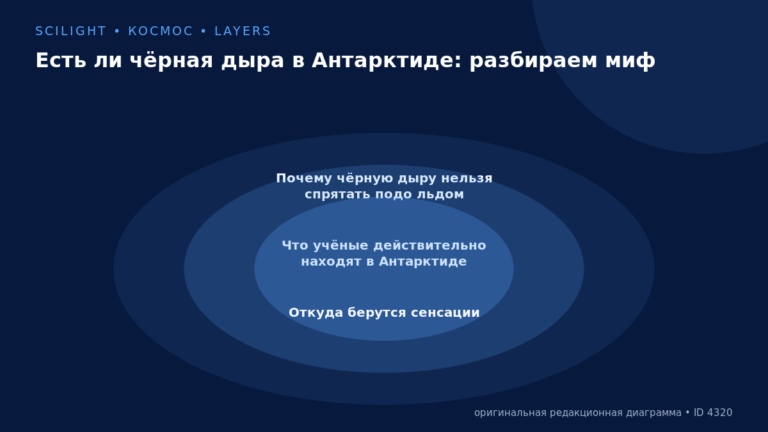 Схема к статье «Есть ли чёрная дыра в Антарктиде: разбираем миф»: Почему чёрную дыру нельзя спрятать подо льдом, Что учёные действительно находят в Антарктиде, Откуда берутся сенсации