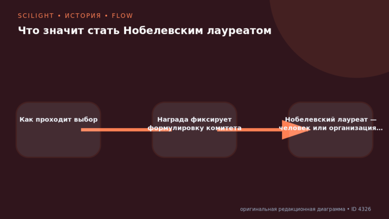 Схема к статье «Что значит стать Нобелевским лауреатом»: Как проходит выбор, Награда фиксирует формулировку комитета, Нобелевский лауреат — человек или организация…