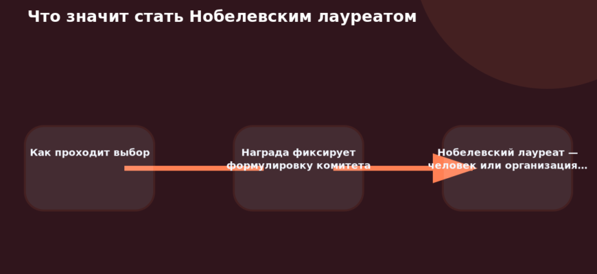 Схема к статье «Что значит стать Нобелевским лауреатом»: Как проходит выбор, Награда фиксирует формулировку комитета, Нобелевский лауреат — человек или организация…