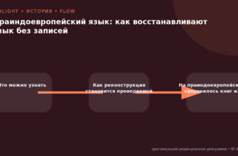 Схема к статье «Праиндоевропейский язык: как восстанавливают язык без записей»: Что можно узнать, Как реконструкция становится проверяемой, На праиндоевропейском не сохранилось книг или…