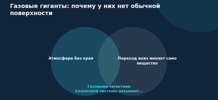 Схема к статье «Газовые гиганты: почему у них нет обычной поверхности»: Атмосфера без края, Переход вниз меняет само вещество, Газовыми гигантами Солнечной системы называют…