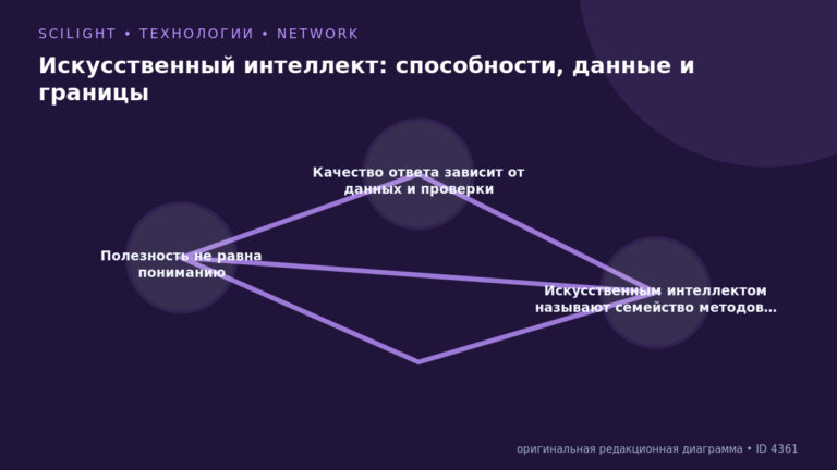 Схема к статье «Искусственный интеллект: способности, данные и границы»: Полезность не равна пониманию, Качество ответа зависит от данных и проверки, Искусственным интеллектом называют семейство методов…