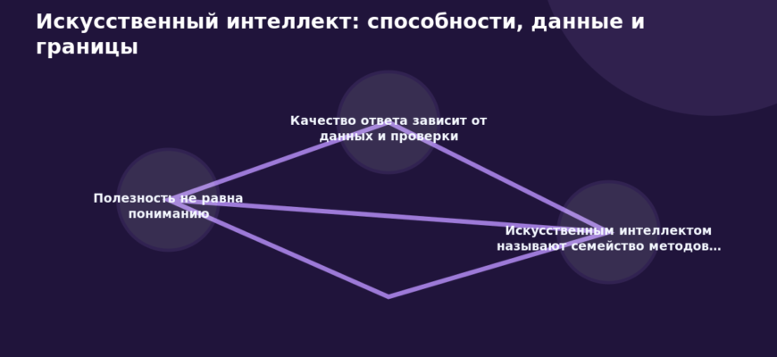 Схема к статье «Искусственный интеллект: способности, данные и границы»: Полезность не равна пониманию, Качество ответа зависит от данных и проверки, Искусственным интеллектом называют семейство методов…