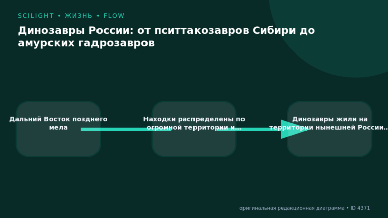 Схема к статье «Динозавры России: от пситтакозавров Сибири до амурских гадрозавров»: Дальний Восток позднего мела, Находки распределены по огромной территории и…, Динозавры жили на территории нынешней России…