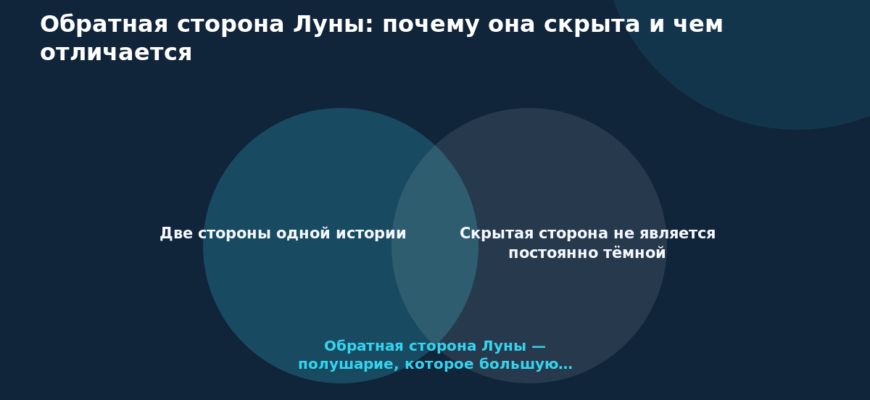 Схема к статье «Обратная сторона Луны: почему она скрыта и чем отличается»: Две стороны одной истории, Скрытая сторона не является постоянно тёмной, Обратная сторона Луны — полушарие, которое большую…