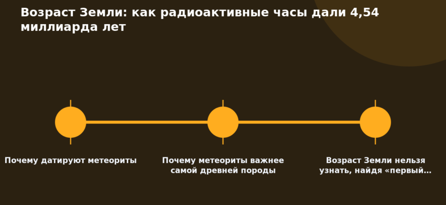 Схема к статье «Возраст Земли: как радиоактивные часы дали 4,54 миллиарда лет»: Почему датируют метеориты, Почему метеориты важнее самой древней породы, Возраст Земли нельзя узнать, найдя «первый…