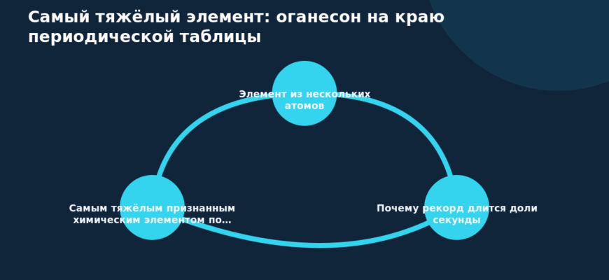Схема к статье «Самый тяжёлый элемент: оганесон на краю периодической таблицы»: Элемент из нескольких атомов, Почему рекорд длится доли секунды, Самым тяжёлым признанным химическим элементом по…