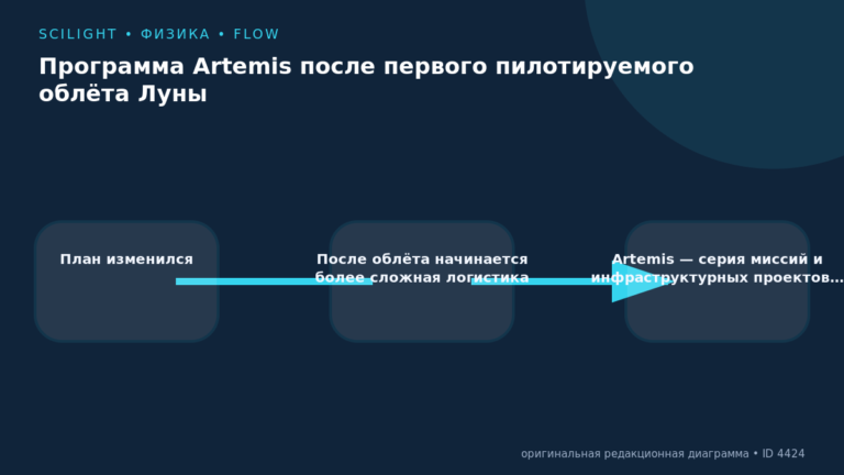 Схема к статье «Программа Artemis после первого пилотируемого облёта Луны»: План изменился, После облёта начинается более сложная логистика, Artemis — серия миссий и инфраструктурных проектов…