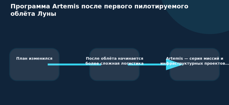 Схема к статье «Программа Artemis после первого пилотируемого облёта Луны»: План изменился, После облёта начинается более сложная логистика, Artemis — серия миссий и инфраструктурных проектов…
