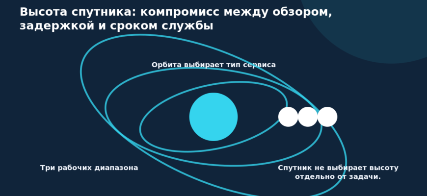 Схема к статье «Высота спутника: компромисс между обзором, задержкой и сроком службы»: Три рабочих диапазона, Орбита выбирает тип сервиса, Спутник не выбирает высоту отдельно от задачи.