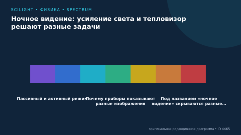 Схема к статье «Ночное видение: усиление света и тепловизор решают разные задачи»: Пассивный и активный режим, Почему приборы показывают разные изображения, Под названием «ночное видение» скрываются разные…