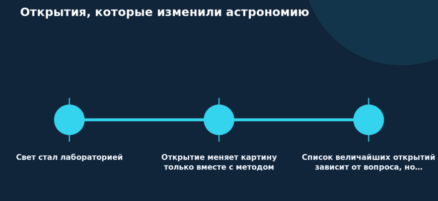 Схема к статье «Открытия, которые изменили астрономию»: Свет стал лабораторией, Открытие меняет картину только вместе с методом, Список величайших открытий зависит от вопроса, но…