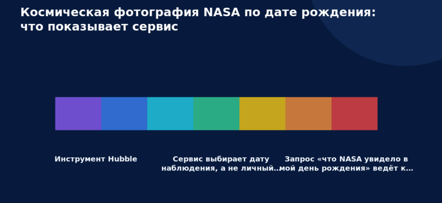 Схема к статье «Космическая фотография NASA по дате рождения: что показывает сервис»: Инструмент Hubble, Сервис выбирает дату наблюдения, а не личный…, Запрос «что NASA увидело в мой день рождения» ведёт к…