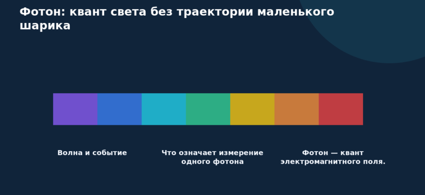 Схема к статье «Фотон: квант света без траектории маленького шарика»: Волна и событие, Что означает измерение одного фотона, Фотон — квант электромагнитного поля.