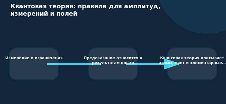 Три связанные карточки показывают измерение, амплитуды и квантовые поля