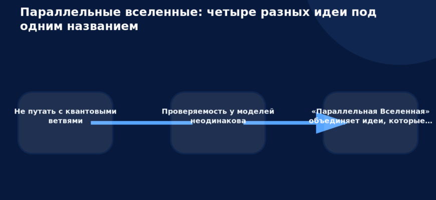 Схема к статье «Параллельные вселенные: четыре разных идеи под одним названием»: Не путать с квантовыми ветвями, Проверяемость у моделей неодинакова, «Параллельная Вселенная» объединяет идеи, которые…