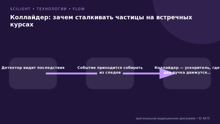 Схема к статье «Коллайдер: зачем сталкивать частицы на встречных курсах»: Детектор видит последствия, Событие приходится собирать из следов, Коллайдер — ускоритель, где два пучка движутся…