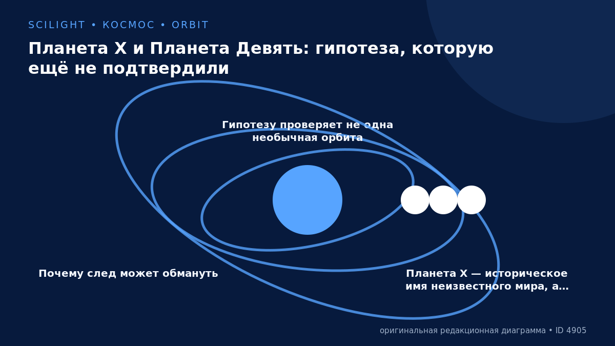 Схема гипотетической орбиты Планеты Девять и распределения далёких малых тел