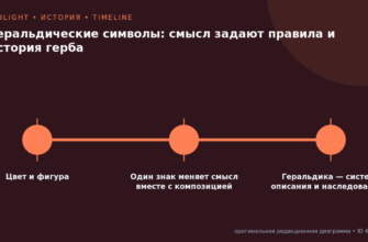 Схема к статье «Геральдические символы: смысл задают правила и история герба»: Цвет и фигура, Один знак меняет смысл вместе с композицией, Геральдика — система описания и наследования…