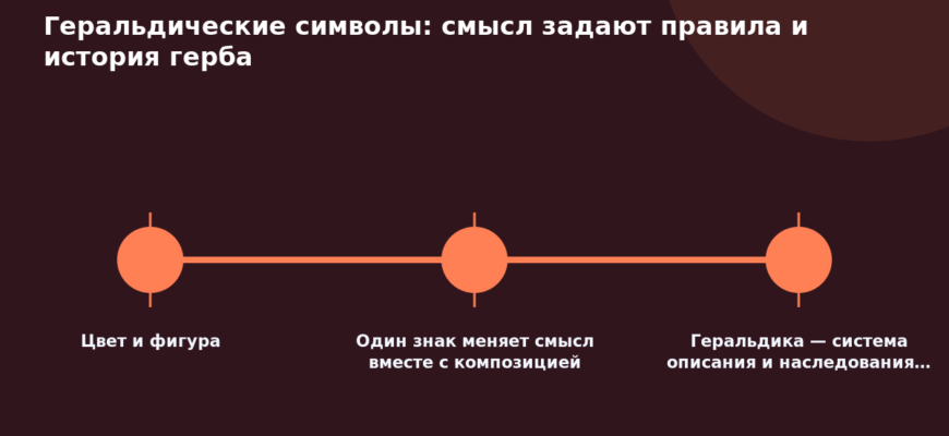 Схема к статье «Геральдические символы: смысл задают правила и история герба»: Цвет и фигура, Один знак меняет смысл вместе с композицией, Геральдика — система описания и наследования…