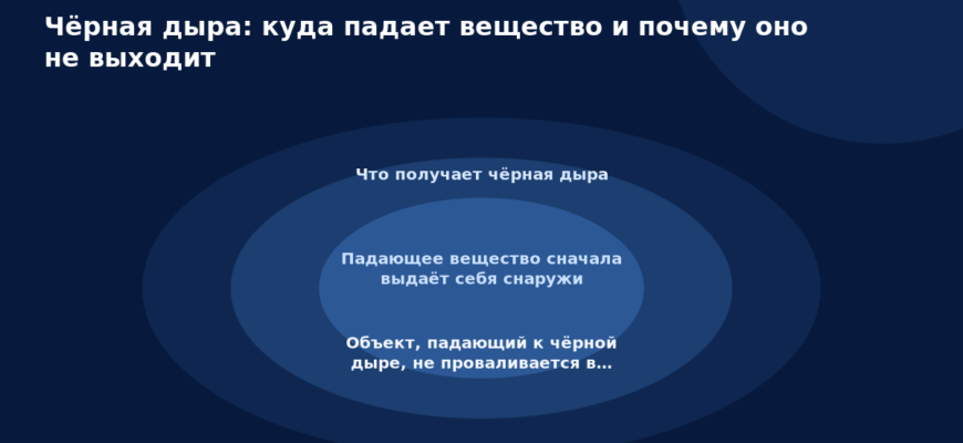 Схема к статье «Чёрная дыра: куда падает вещество и почему оно не выходит»: Что получает чёрная дыра, Падающее вещество сначала выдаёт себя снаружи, Объект, падающий к чёрной дыре, не проваливается в…