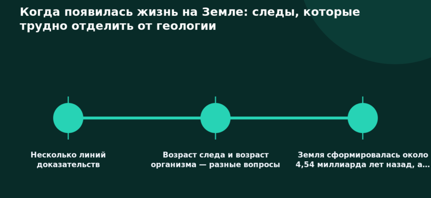 Схема к статье «Когда появилась жизнь на Земле: следы, которые трудно отделить от геологии»: Несколько линий доказательств, Возраст следа и возраст организма — разные вопросы, Земля сформировалась около 4,54 миллиарда лет назад, а…