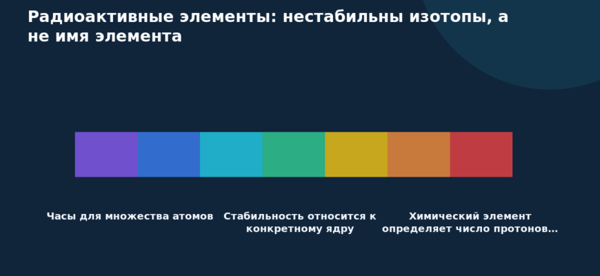 Схема к статье «Радиоактивные элементы: нестабильны изотопы, а не имя элемента»: Часы для множества атомов, Стабильность относится к конкретному ядру, Химический элемент определяет число протонов…