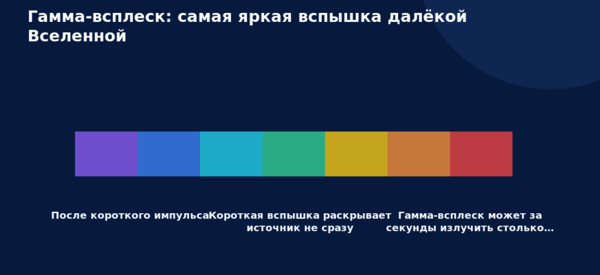 Схема к статье «Гамма-всплеск: самая яркая вспышка далёкой Вселенной»: После короткого импульса, Короткая вспышка раскрывает источник не сразу, Гамма-всплеск может за секунды излучить столько…