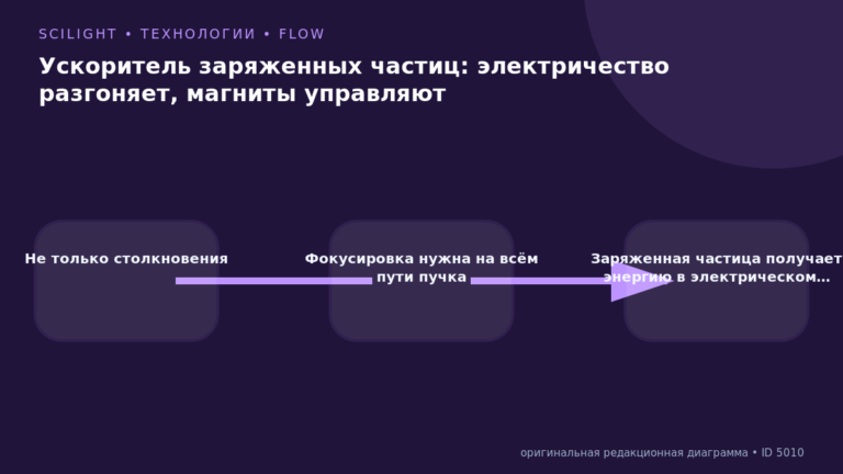 Схема к статье «Ускоритель заряженных частиц: электричество разгоняет, магниты управляют»: Не только столкновения, Фокусировка нужна на всём пути пучка, Заряженная частица получает энергию в электрическом…