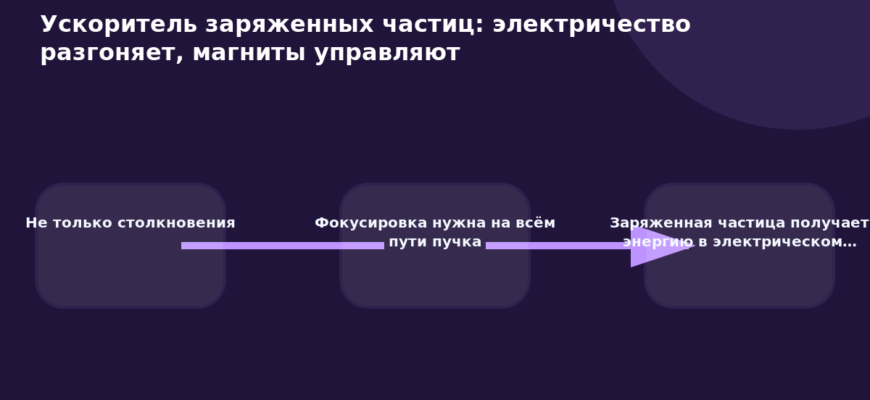 Схема к статье «Ускоритель заряженных частиц: электричество разгоняет, магниты управляют»: Не только столкновения, Фокусировка нужна на всём пути пучка, Заряженная частица получает энергию в электрическом…