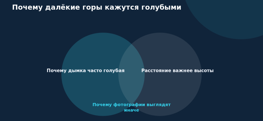 Схема к статье «Почему далёкие горы кажутся голубыми»: Почему дымка часто голубая, Расстояние важнее высоты, Почему фотографии выглядят иначе