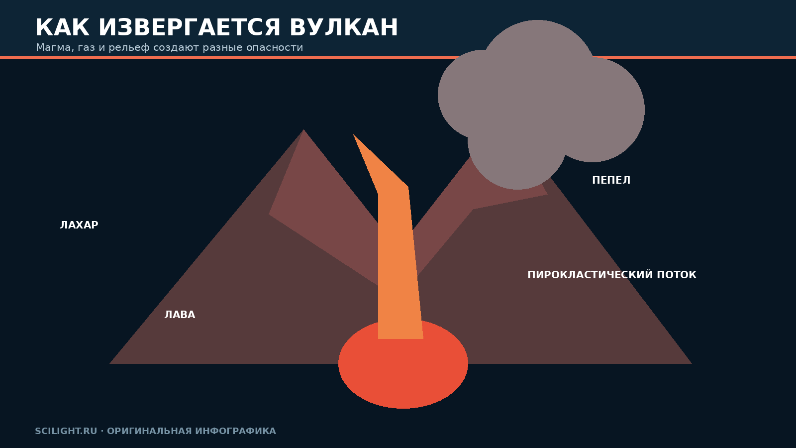 Разрез вулкана с магматическим резервуаром, каналом и основными опасностями извержения