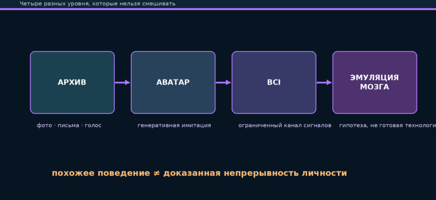 Уровни цифрового наследия от архива и аватара до гипотетической полной эмуляции мозга