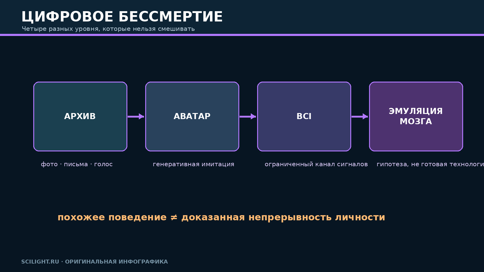 Уровни цифрового наследия от архива и аватара до гипотетической полной эмуляции мозга