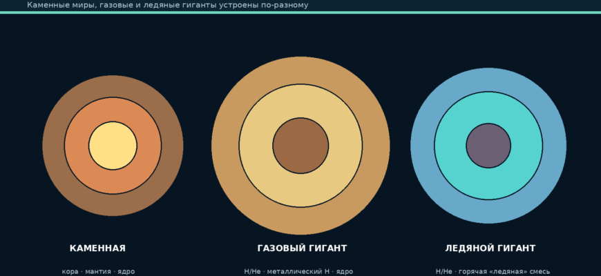 Сравнение слоёв каменной планеты, газового гиганта и ледяного гиганта