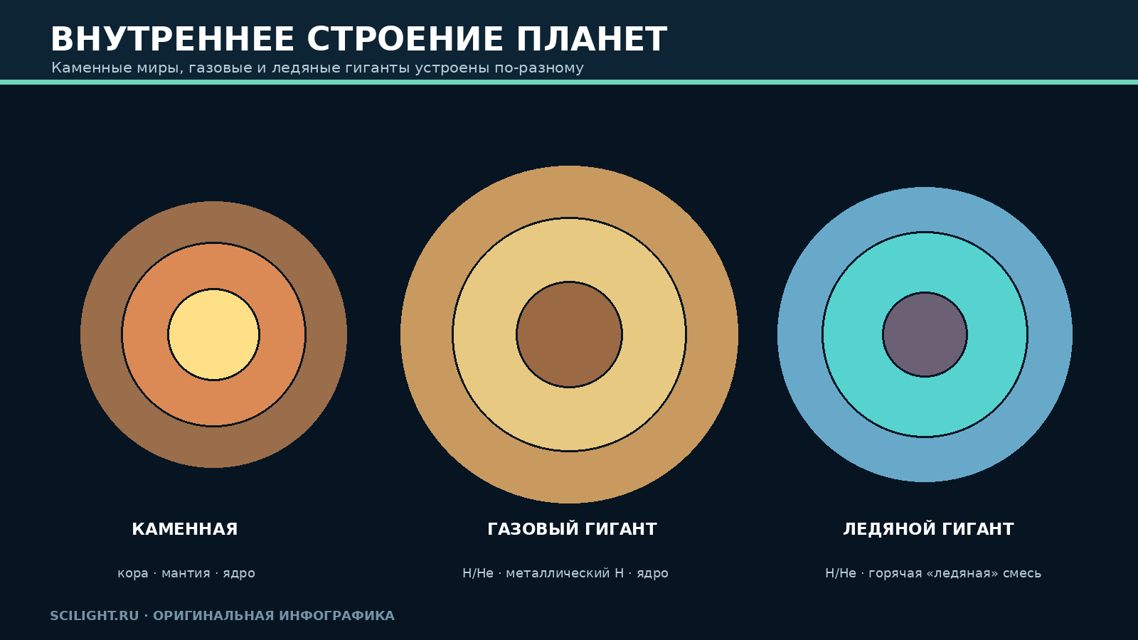 Сравнение слоёв каменной планеты, газового гиганта и ледяного гиганта
