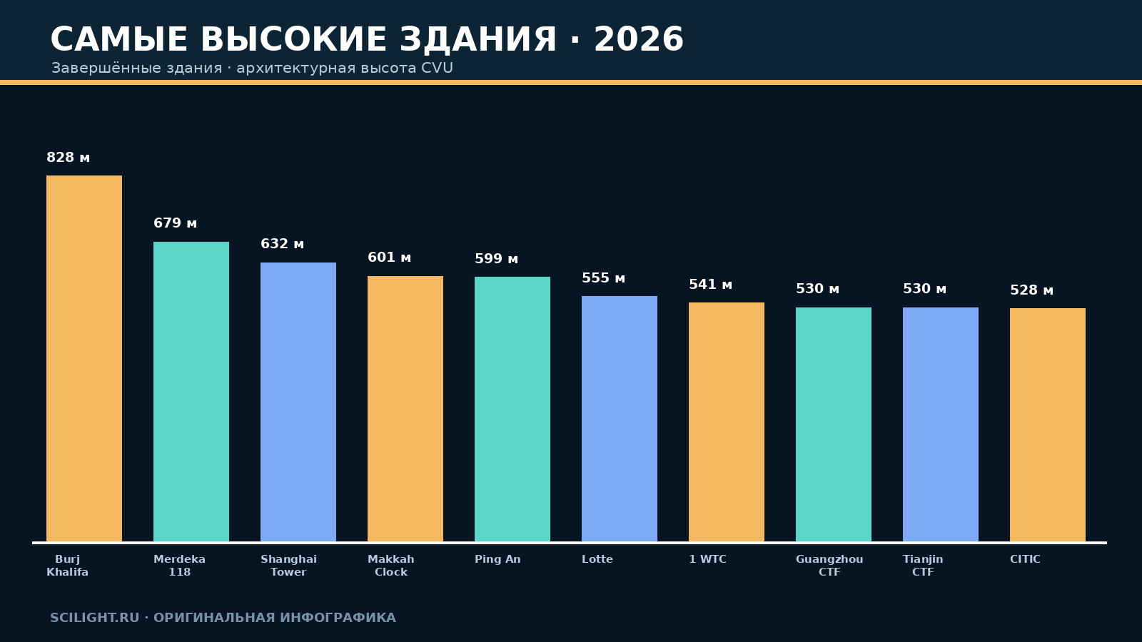 Силуэты десяти самых высоких завершённых зданий мира по архитектурной высоте в 2026 году