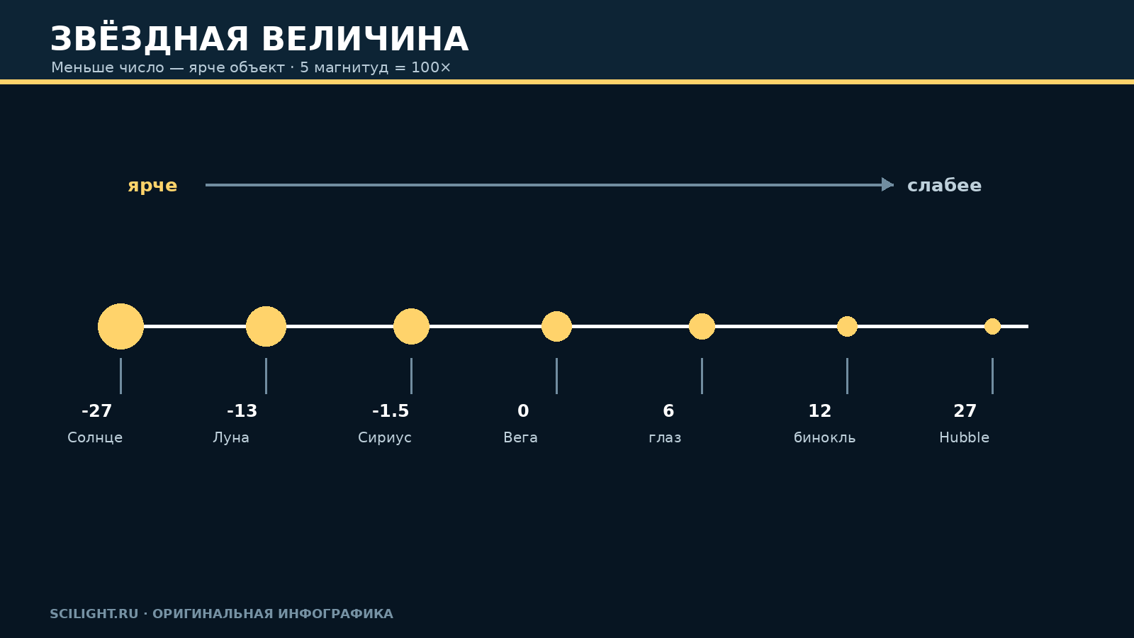 Обратная логарифмическая шкала видимой звёздной величины с примерами ярких и слабых объектов
