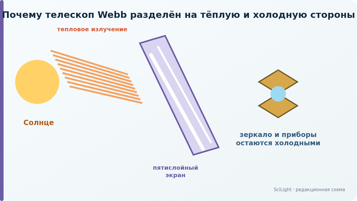 Солнце и тёплая сторона JWST отделены пятислойным экраном от холодных зеркала и научных приборов