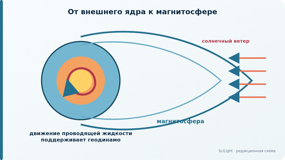 Разрез Земли с движением проводящей жидкости во внешнем ядре, силовыми линиями и солнечным ветром