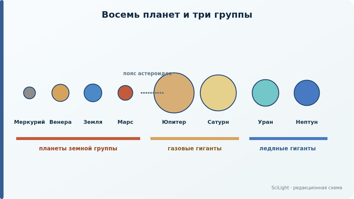 Восемь планет от Меркурия до Нептуна, сгруппированные на земные, газовые и ледяные миры