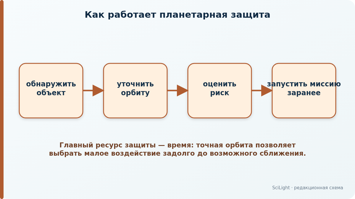 Последовательность от обнаружения астероида и уточнения орбиты до оценки риска и заблаговременной миссии отклонения