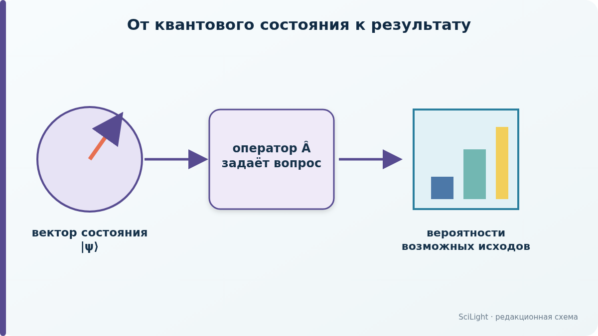 Вектор квантового состояния проходит через оператор наблюдаемой величины и даёт распределение вероятностей результатов