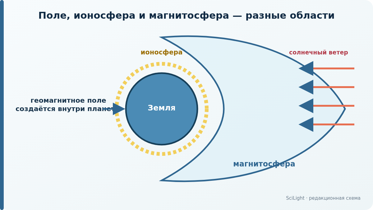 Земля окружена ионосферным слоем и вытянутой магнитосферой, на которую направлен солнечный ветер