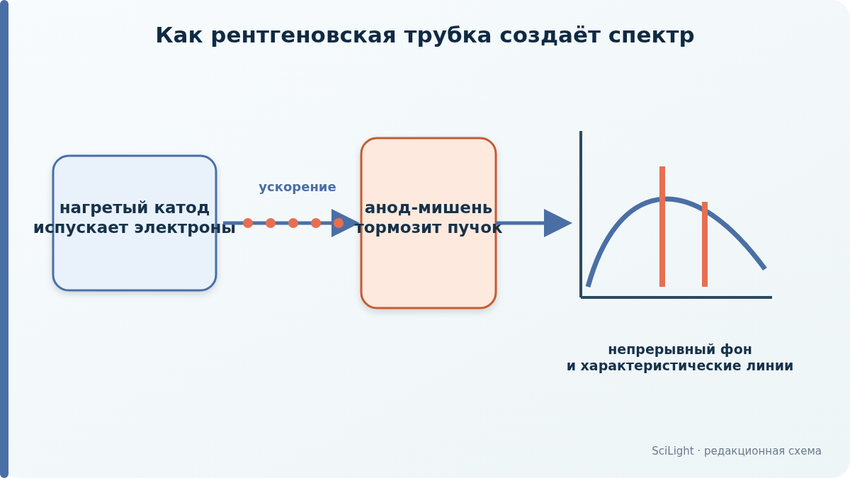 Электроны летят от катода к аноду-мишени, создавая непрерывный рентгеновский спектр и характеристические линии