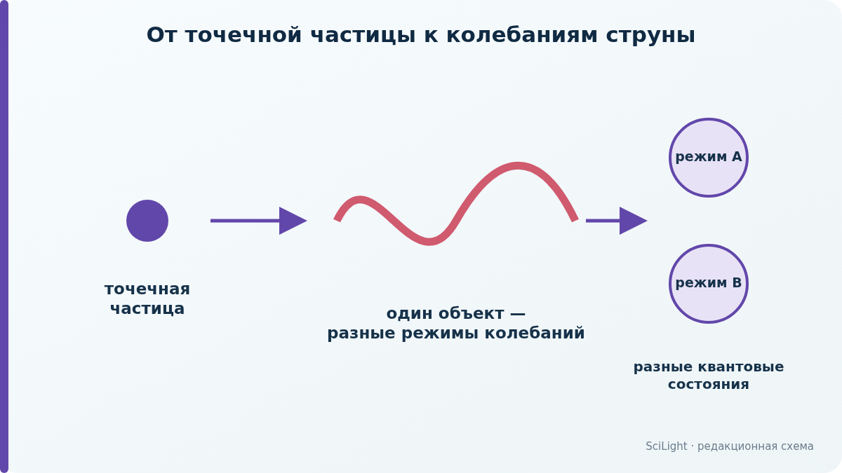 Точечная частица заменена колеблющейся струной, разные режимы которой соответствуют разным квантовым состояниям