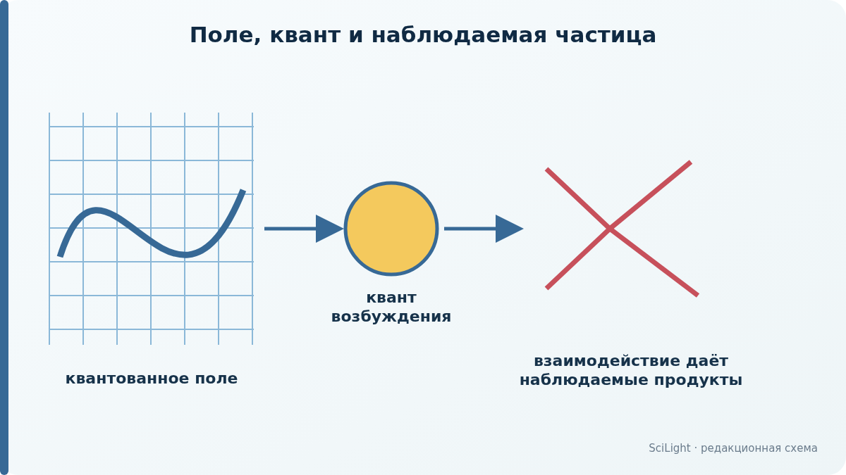 Квантованное поле образует локальное возбуждение, которое участвует во взаимодействии и даёт наблюдаемые частицы