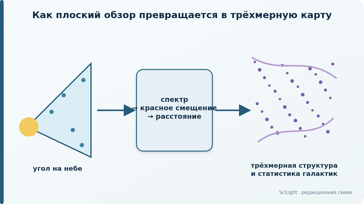 Угловое положение галактики и её спектральное красное смещение объединяются в трёхмерную карту крупномасштабной структуры