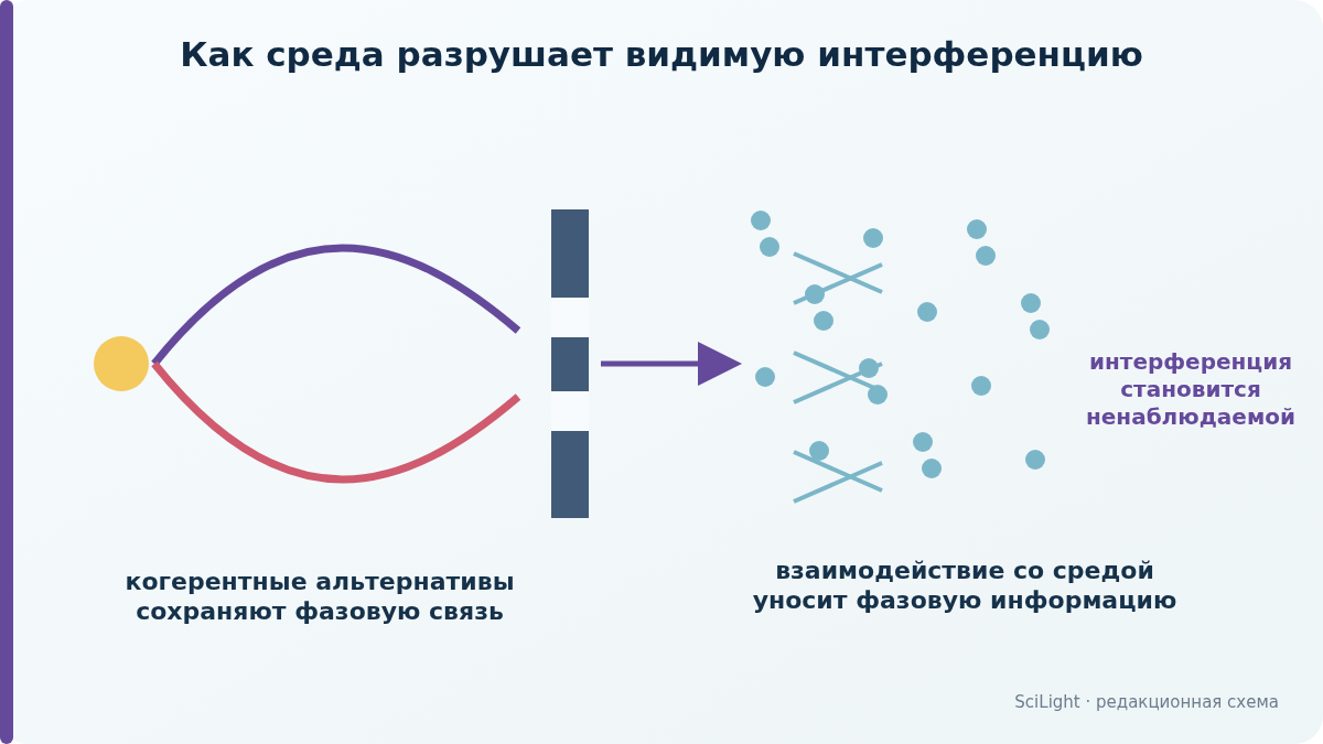 Два когерентных пути сохраняют фазовую связь, но взаимодействие со средой рассеивает информацию и делает интерференцию ненаблюдаемой